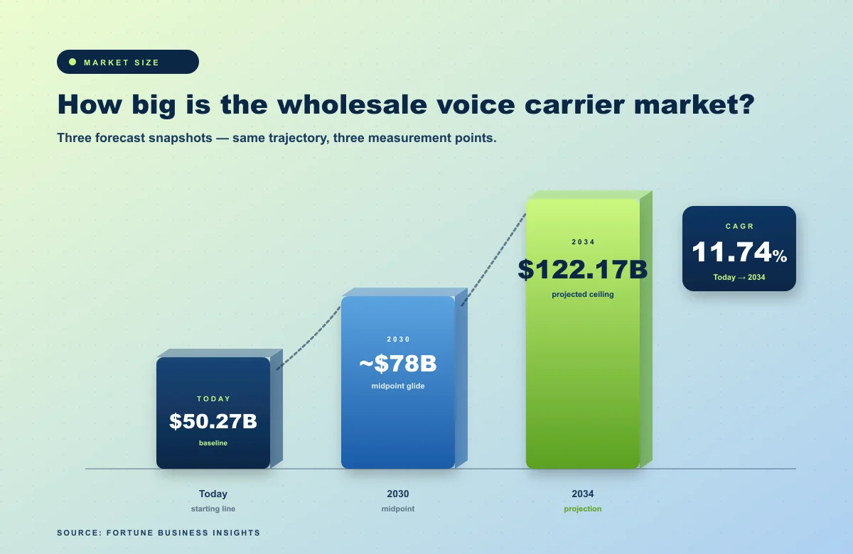 Wholesale voice market size