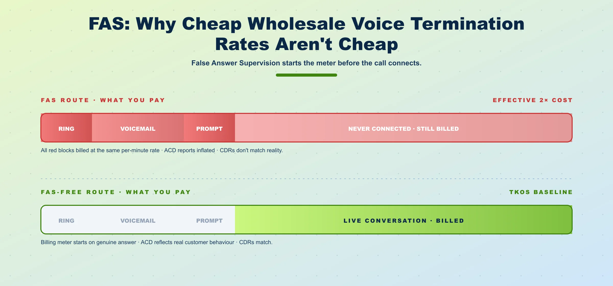 fas billing impact