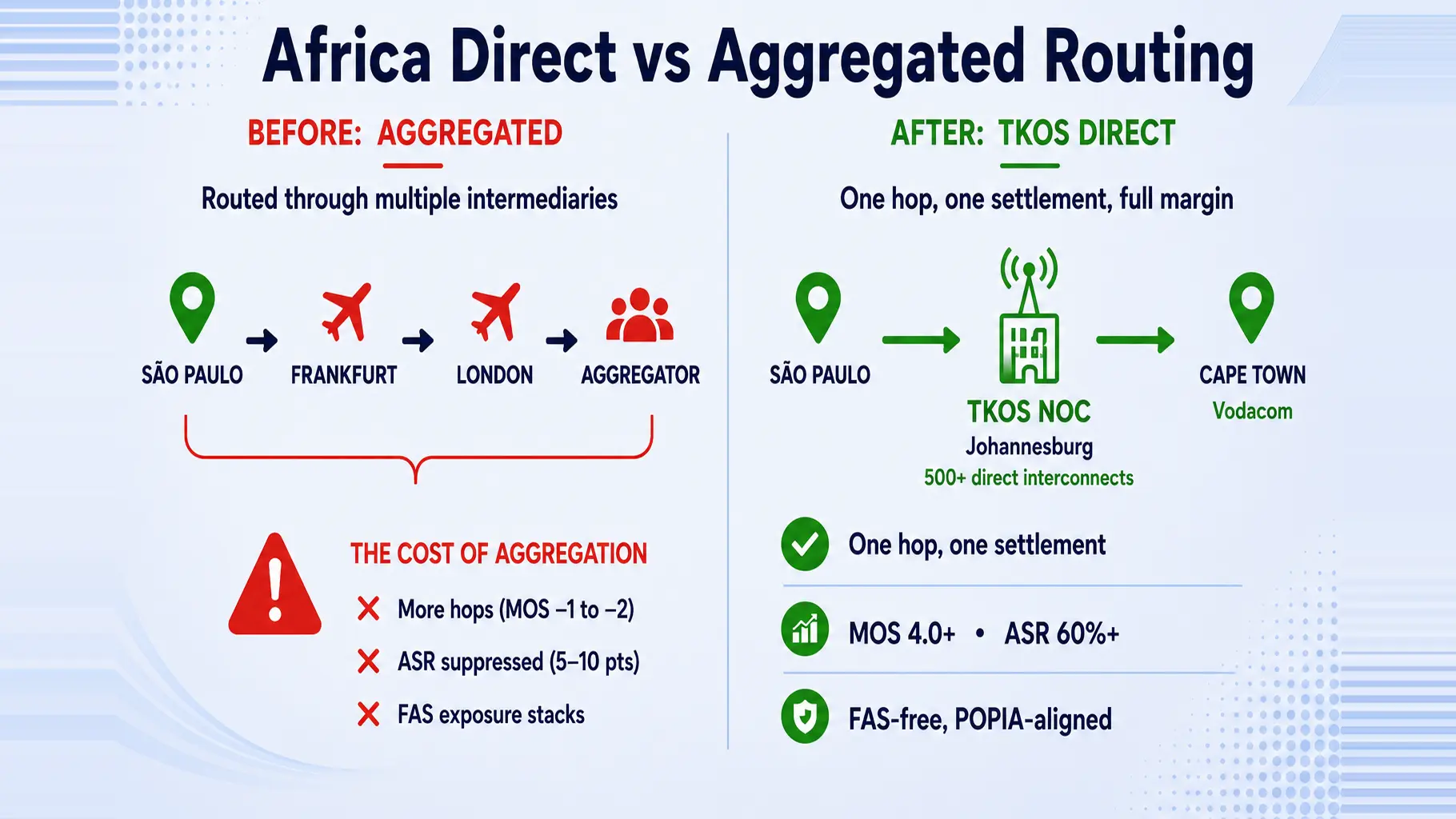 africa direct routing
