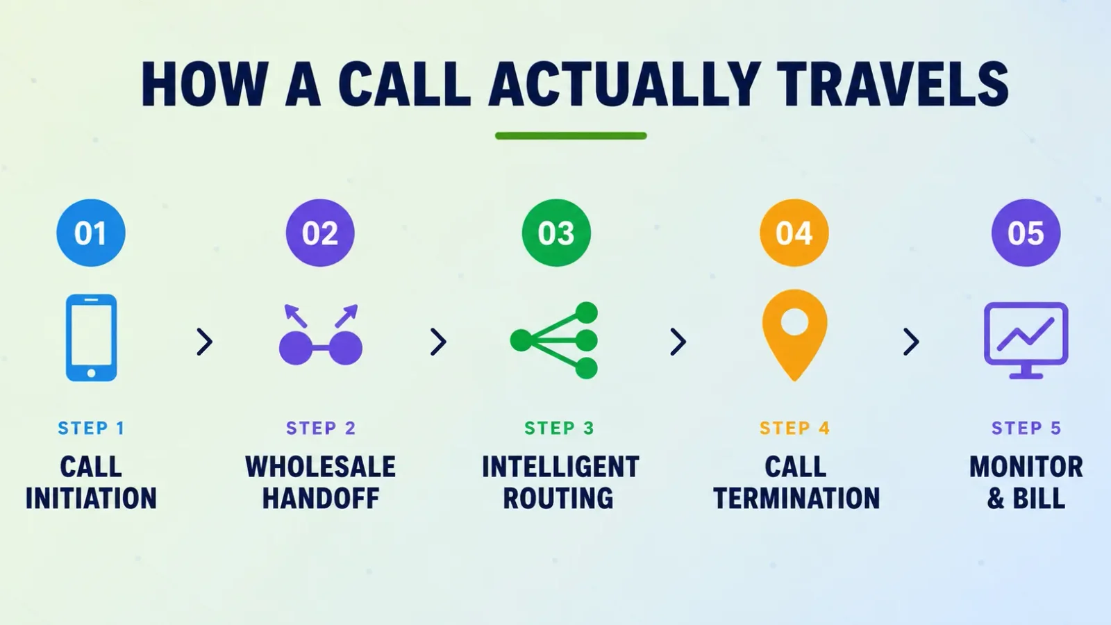 wholesale call flow