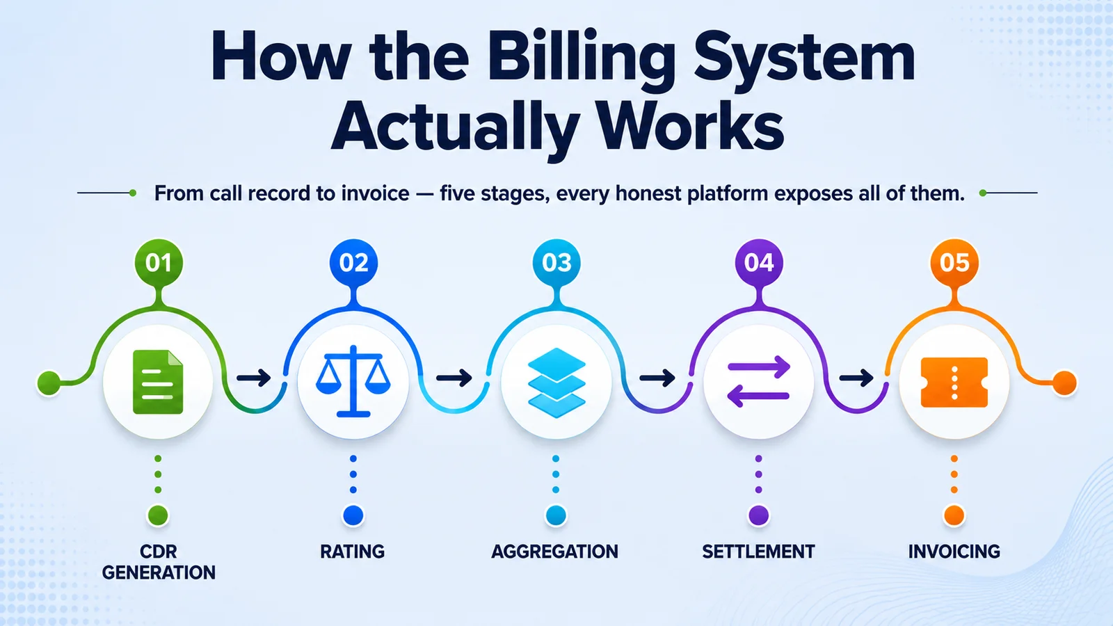 Five-stage wholesale VoIP billing pipeline: CDR generation, rating, aggregation, settlement, and invoicing with dispute handling