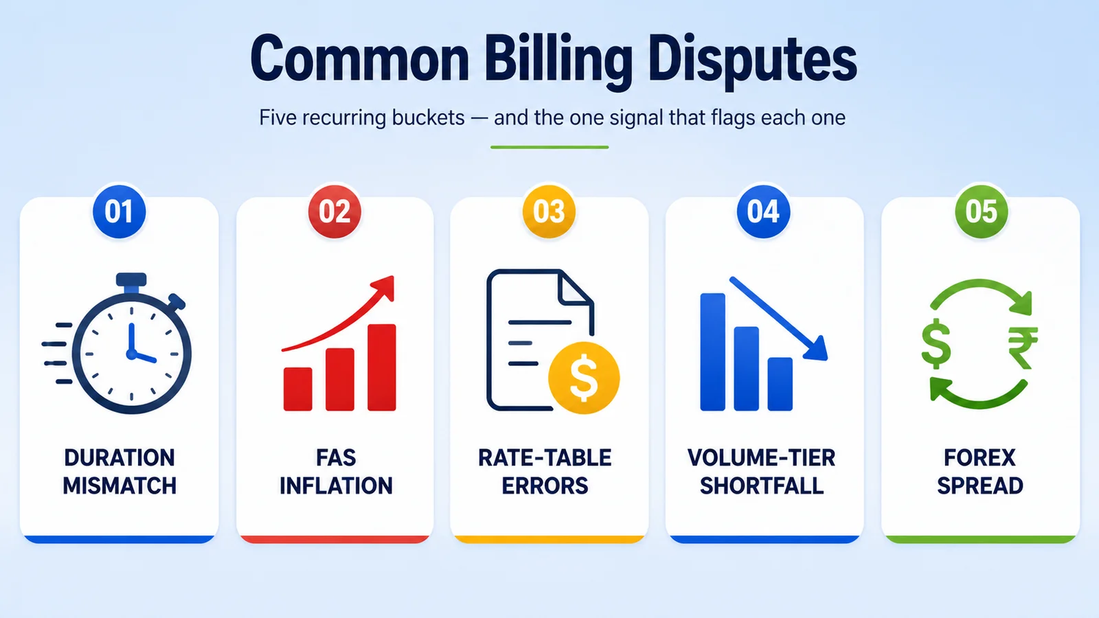Five common wholesale VoIP billing disputes — duration mismatch, FAS inflation, rate-table errors, volume-tier shortfall, forex spread — plus a four-step resolution flow (file, triage, resolve, credit)