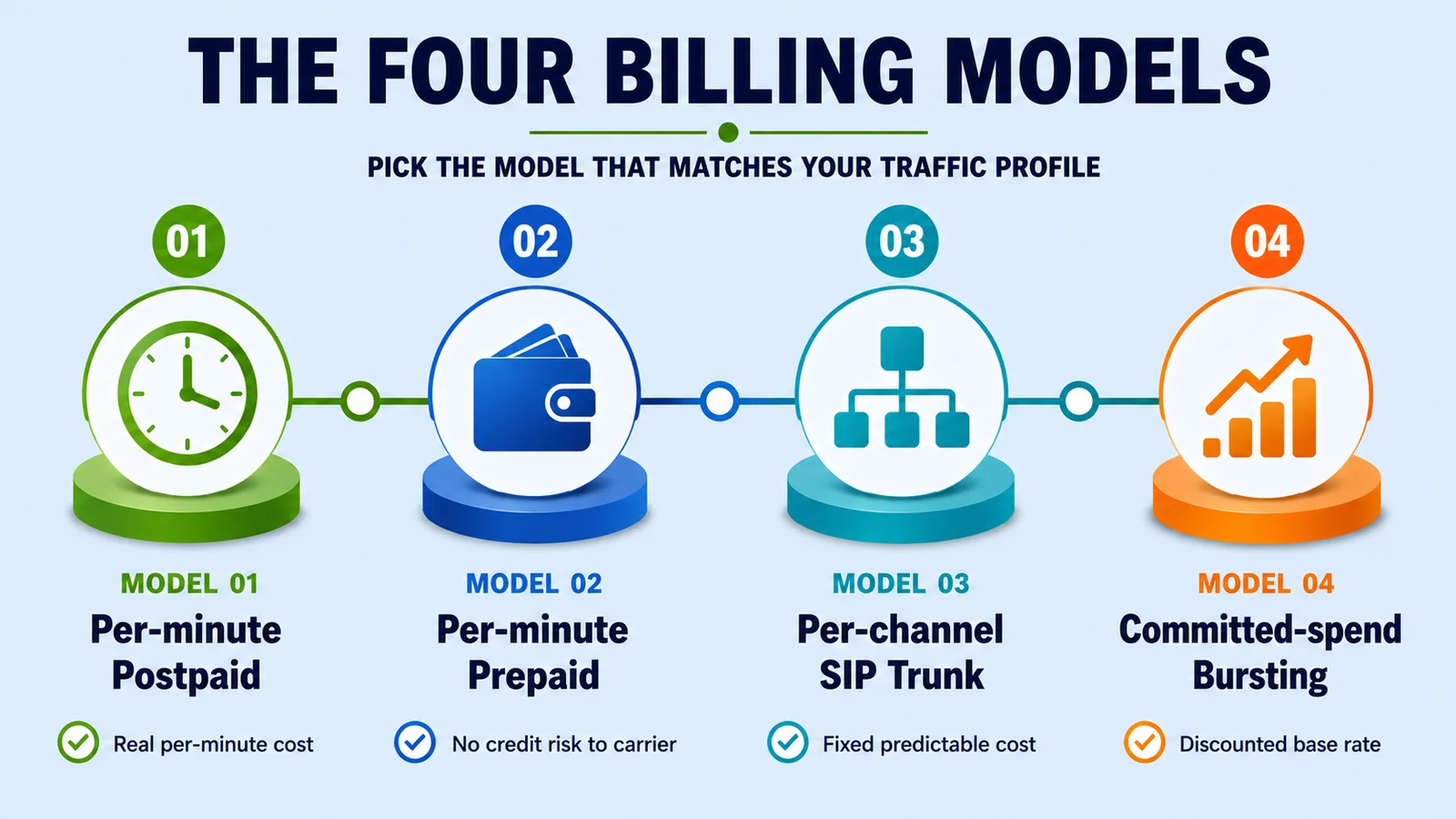 Four wholesale VoIP billing models compared: per-minute postpaid, per-minute prepaid, per-channel SIP trunk, and committed-spend with bursting