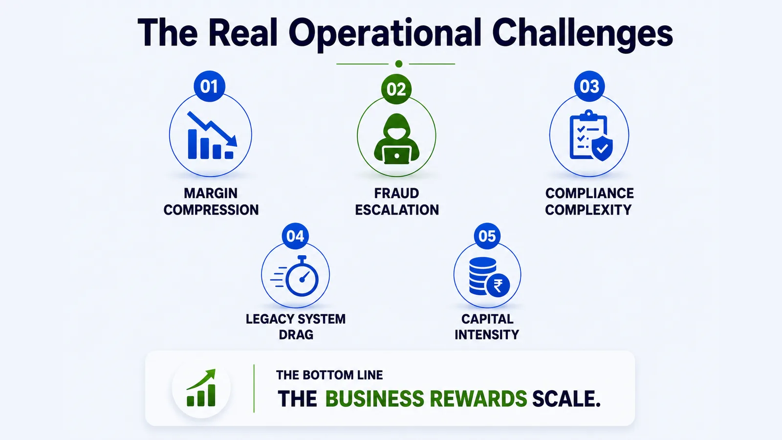 The five real operational pressure points of a wholesale VoIP carrier: margin compression, fraud escalation, compliance complexity, legacy system drag, and capital intensity