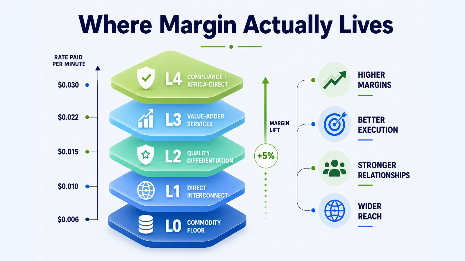 Wholesale VoIP margin stack: commodity floor, direct interconnect, quality differentiation, value-added services, compliance and Africa-direct premium