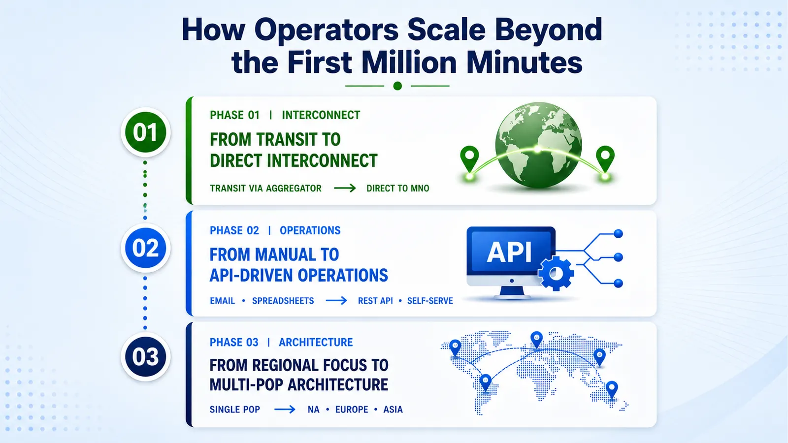 Three scale transitions wholesale VoIP operators cross: transit to direct interconnect, manual to API-driven operations, and regional to multi-PoP architecture