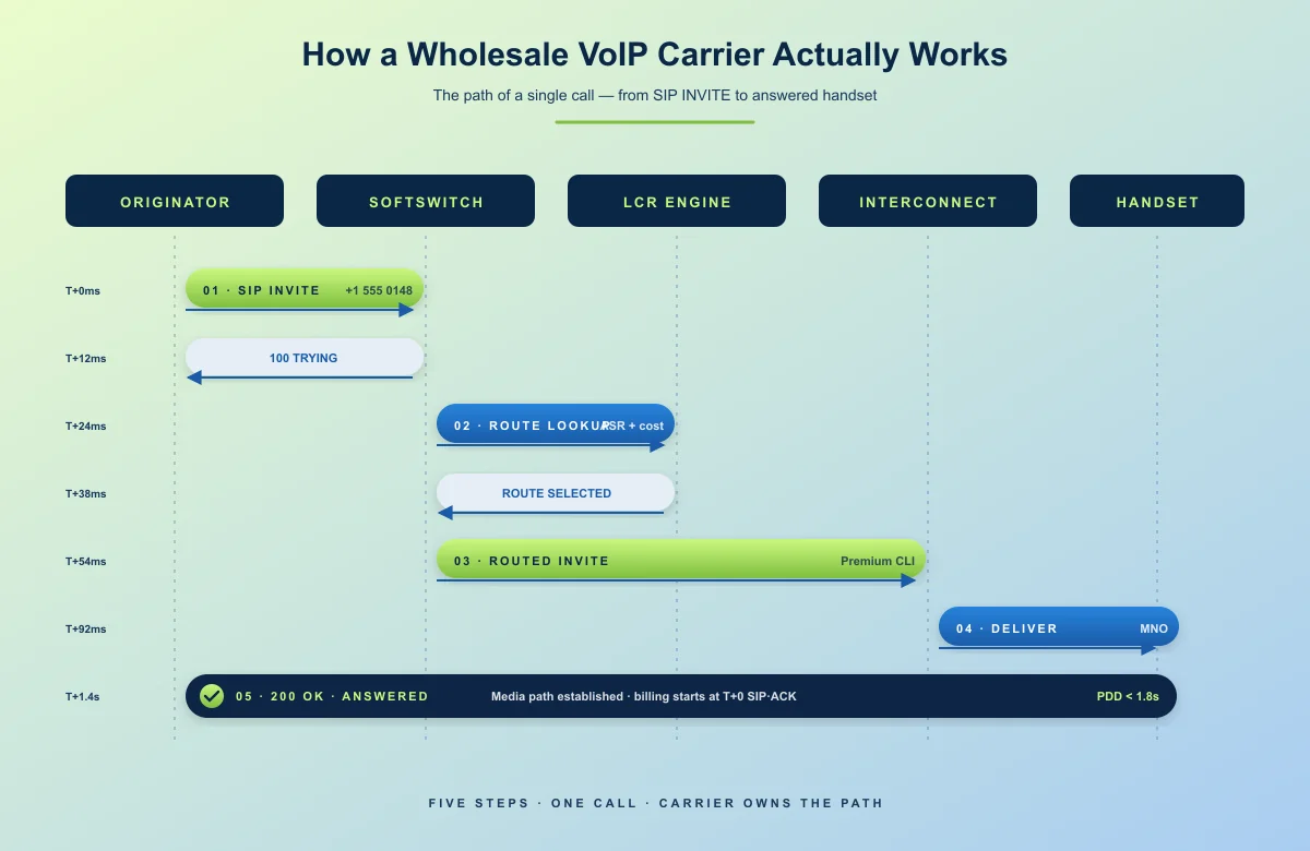 How carrier works