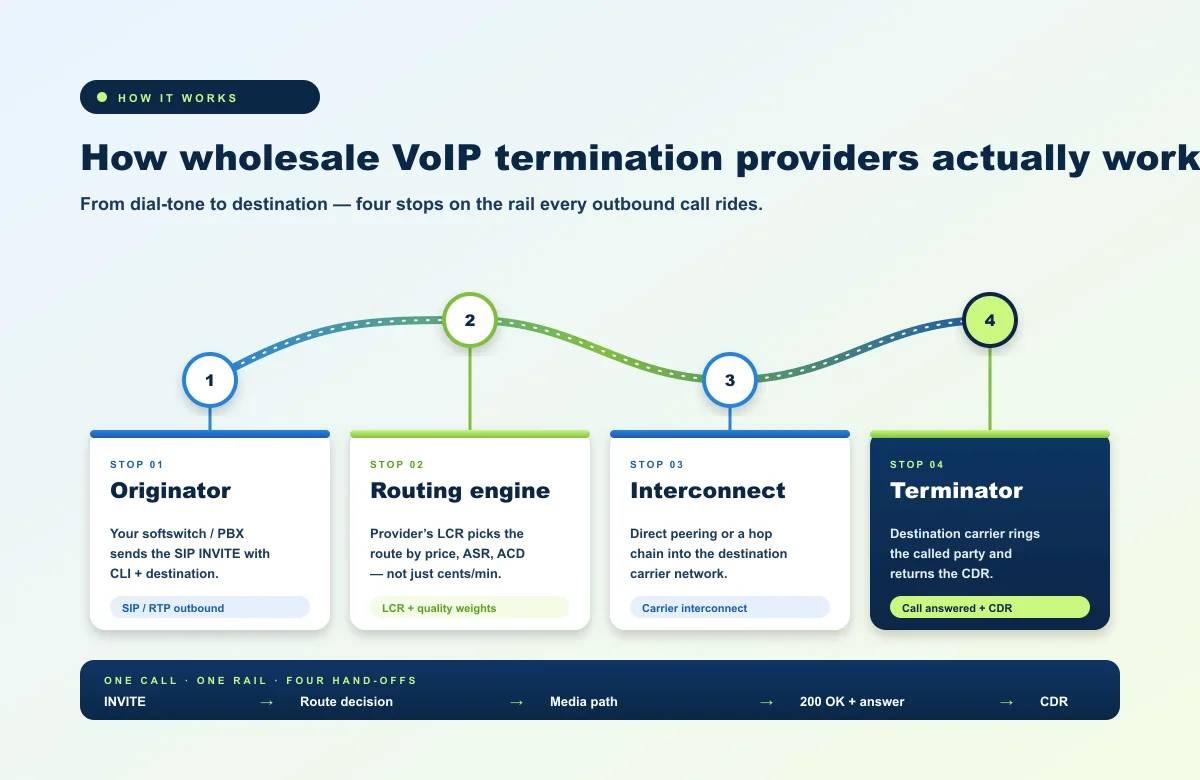 How termination works