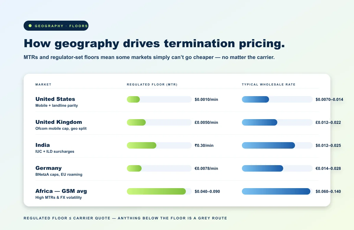 Regulated MTR floors vs typical wholesale rates across US, UK, India, Germany, and Africa