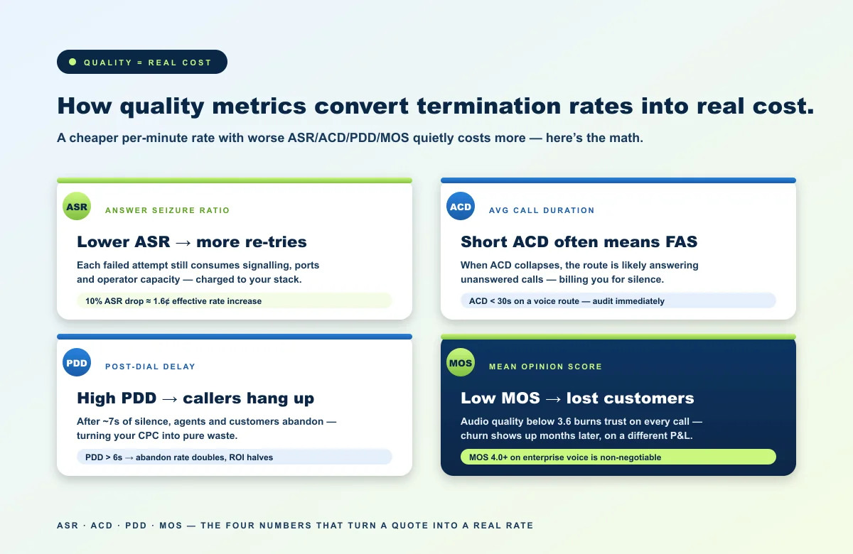 ASR, ACD, PDD, and MOS — the four metrics that turn a quoted termination rate into a real cost