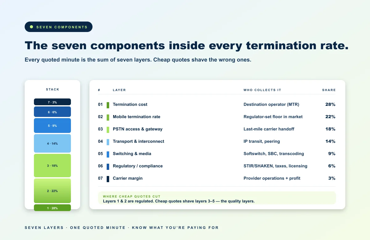 Seven cost layers stacked into one quoted minute — anatomy of a wholesale VoIP termination rate