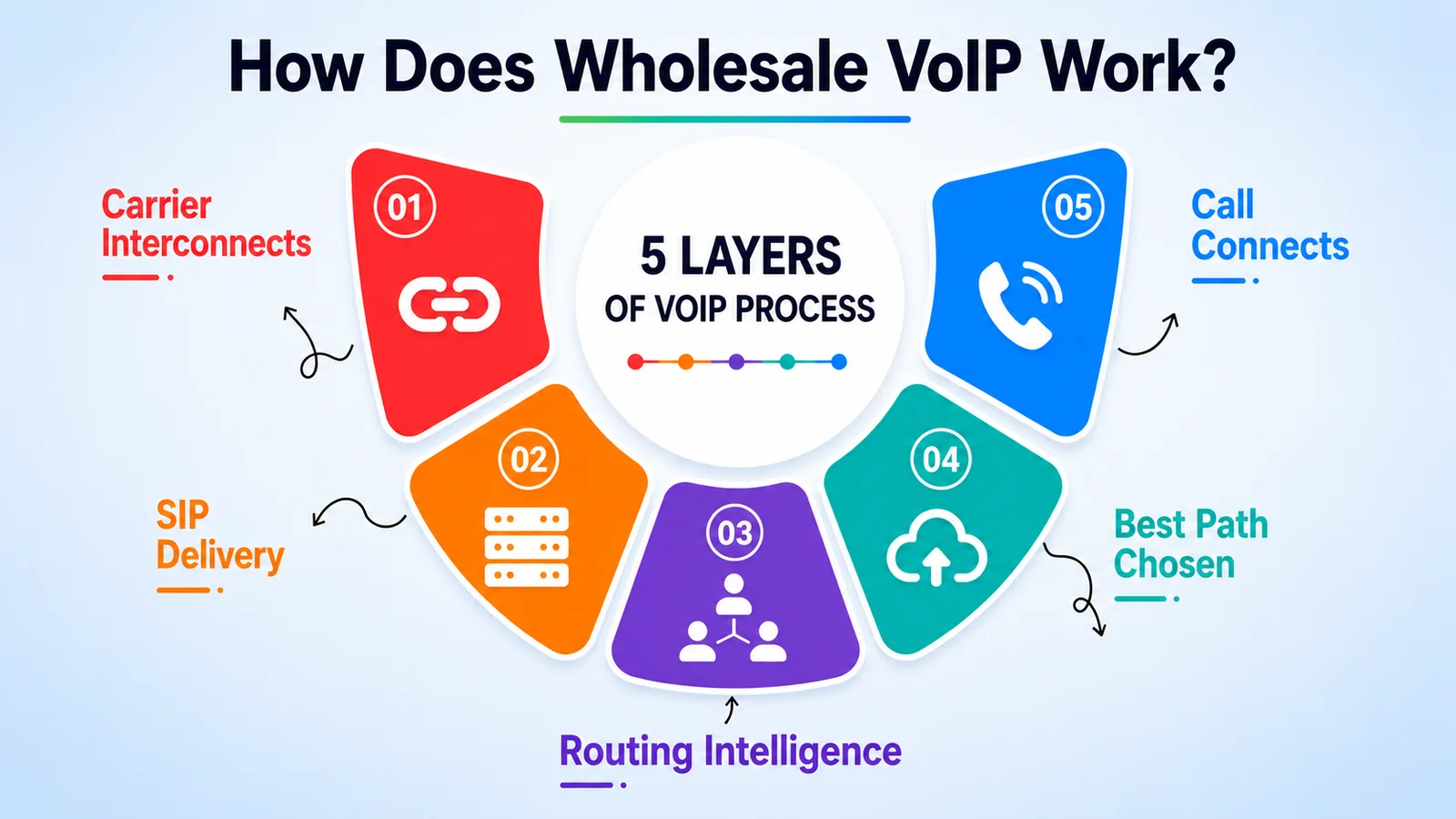 how wholesale VoIP works