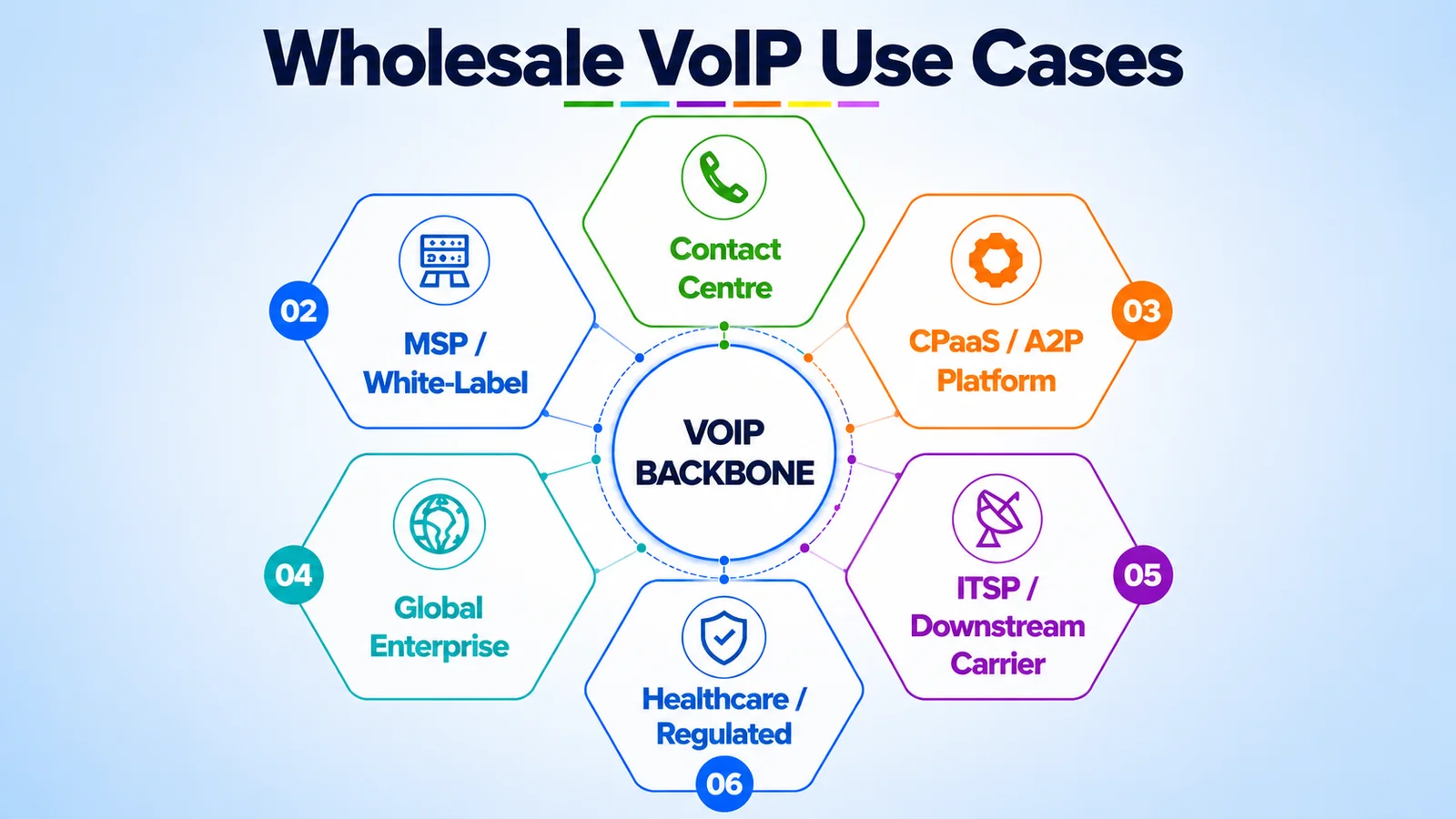 wholesale VoIP use cases