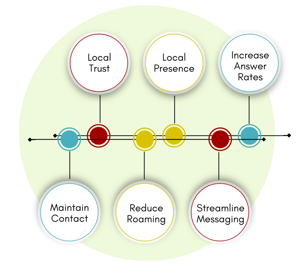 Comprehensive Area Code phone number Services for Your Business Needs