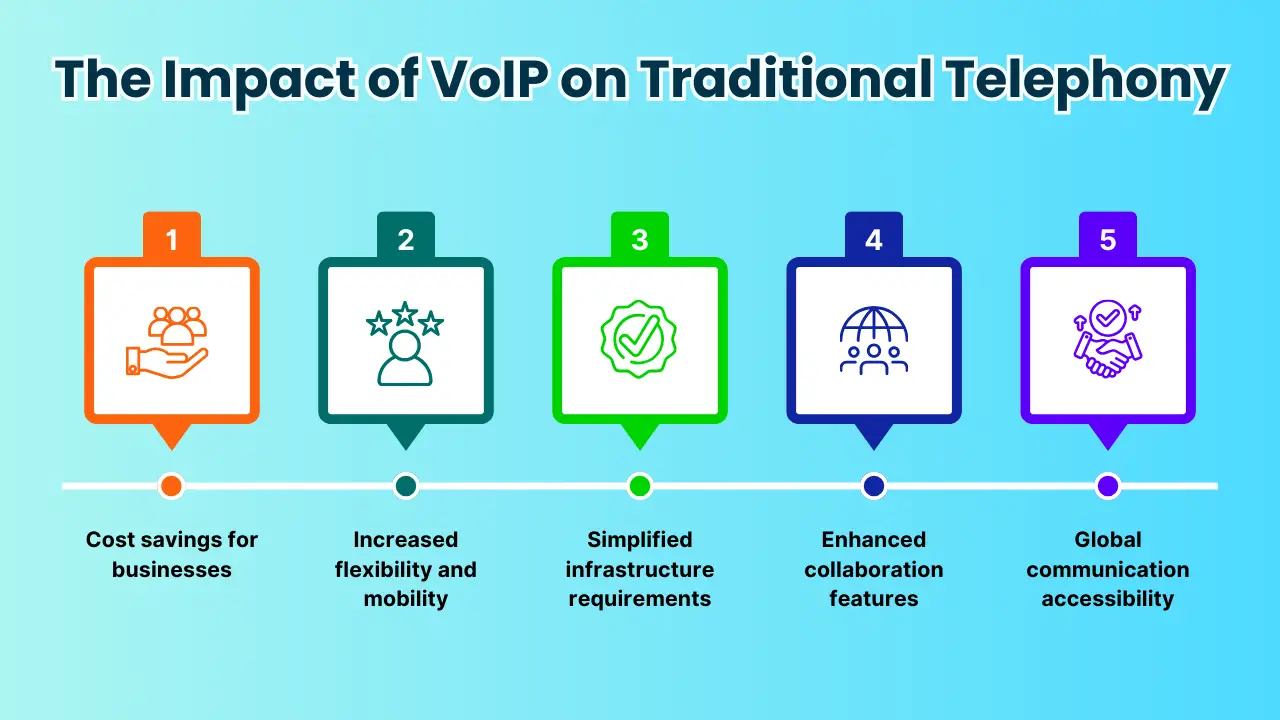 The Impact of VoIP on Traditional Telephony