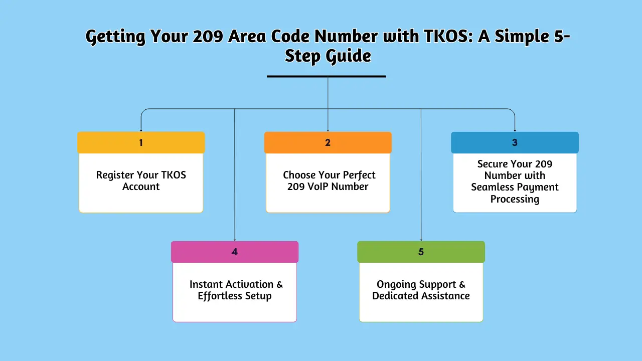 Getting Your 209 Area Code Number with TKOS A Simple 5-Step Guide
