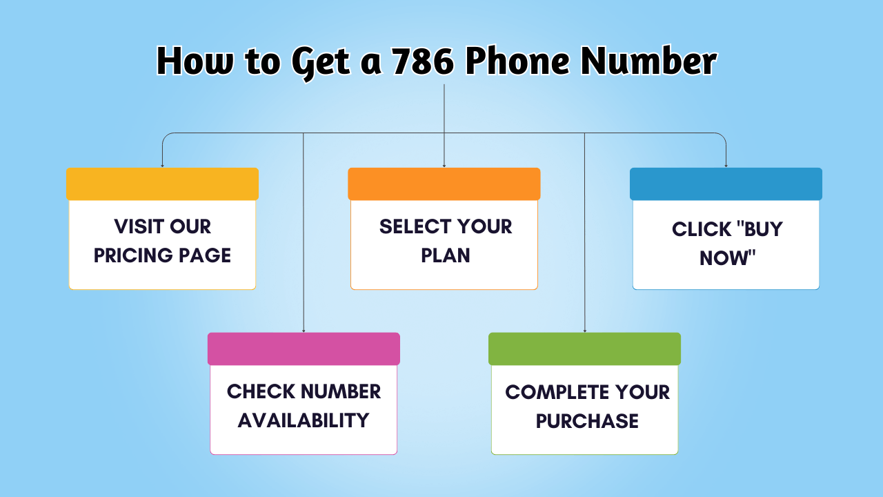 How to Get a 786 Phone Number