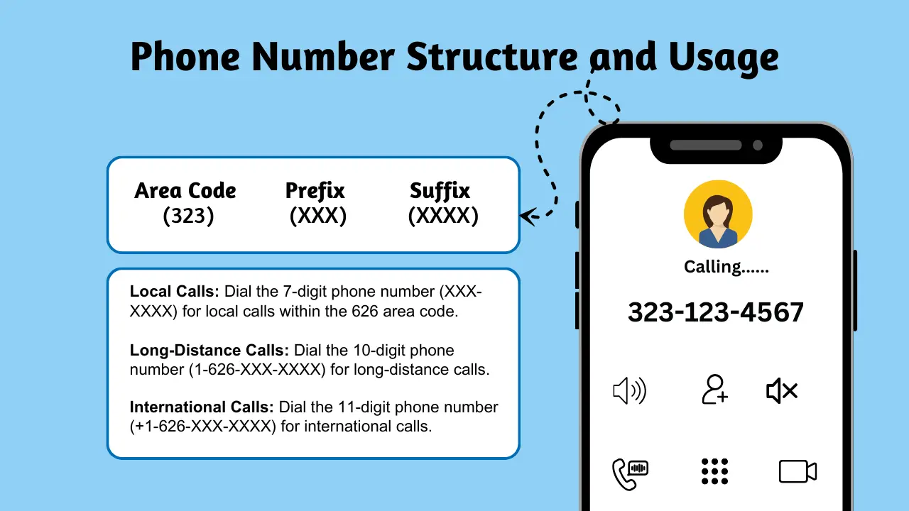 Phone Number Structure and Usage