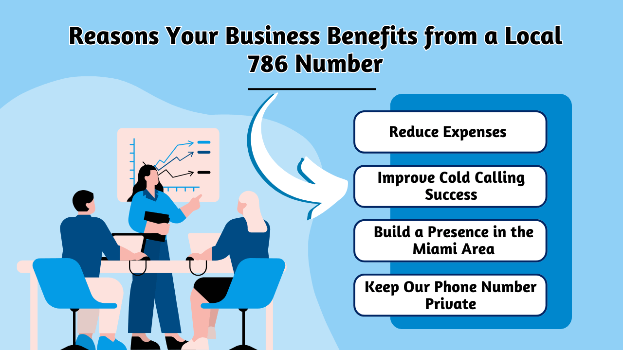 Reasons Your Business Benefits from a Local 786 Number