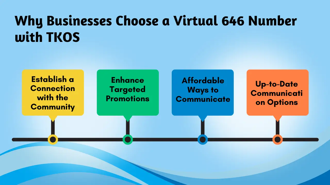 Why Businesses Choose a Virtual 646 Number with TKOS