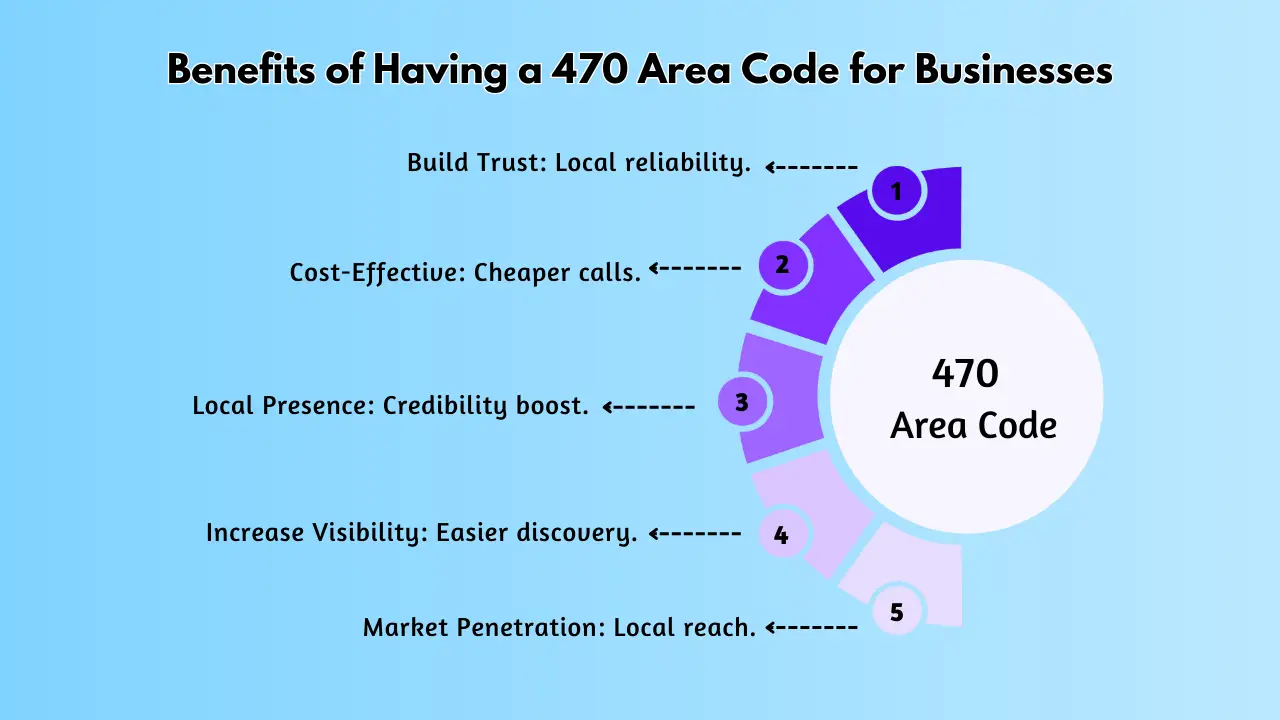 Benefits of Having a 470 Area Code for Businesses