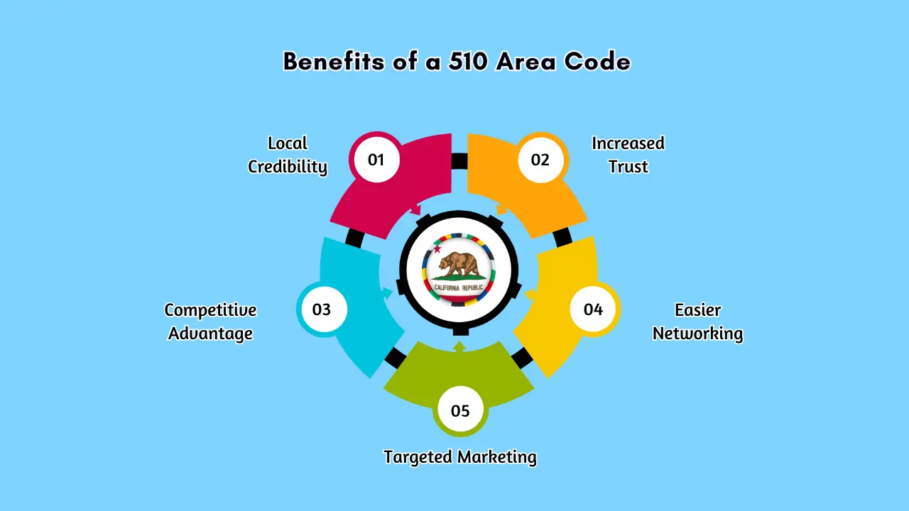 Benefits of a 510 Area Code