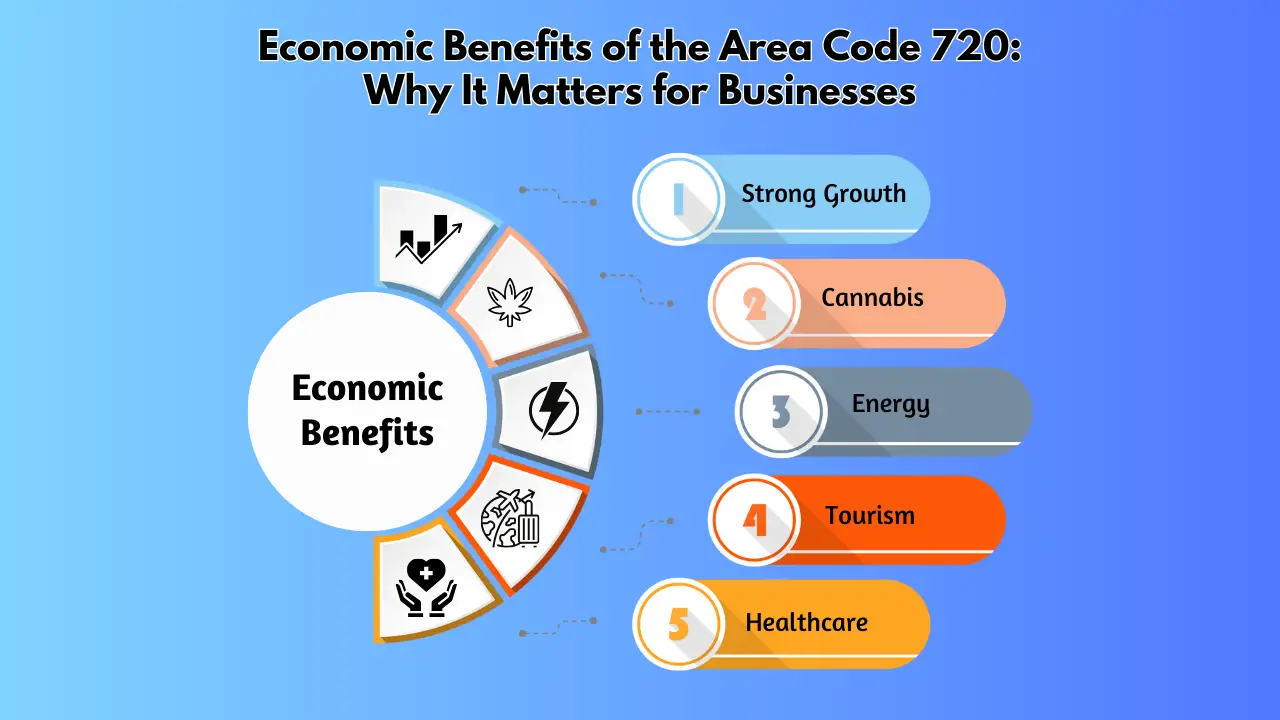 Economic Benefits of the Area Code 720_ Why It Matters for Businesses