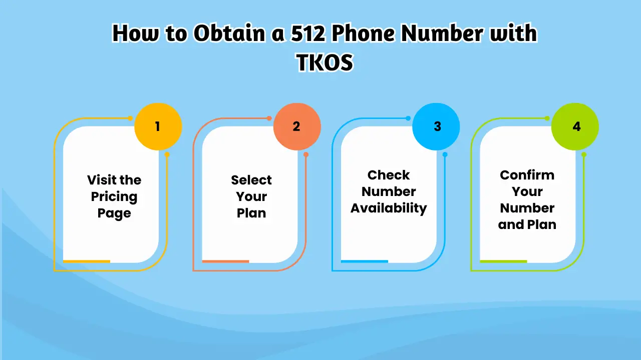 How to Obtain a 512 Phone Number with TKOS