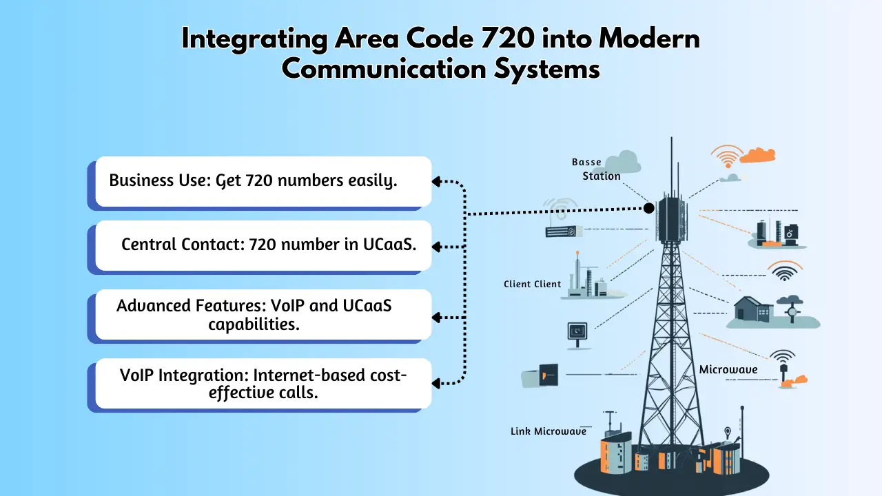 Integrating Area Code 720 into Modern Communication Systems