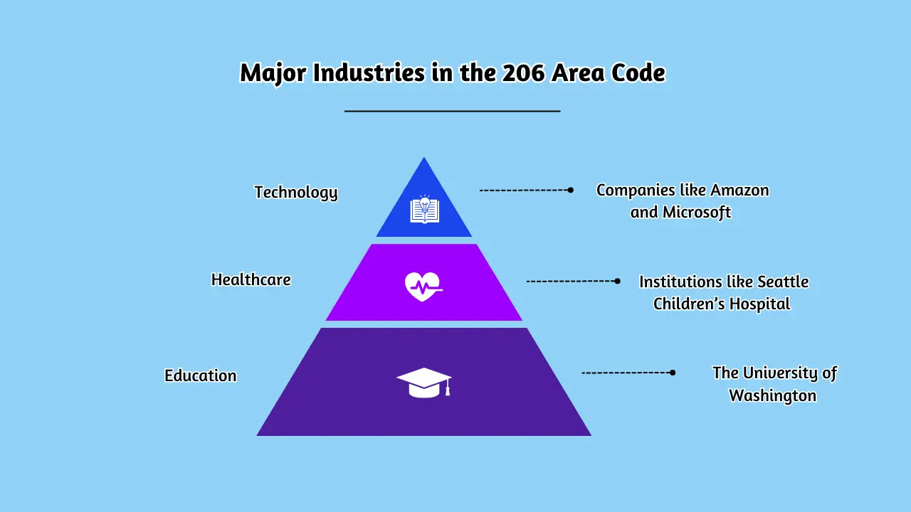 Major Industries in the 206 Area Code