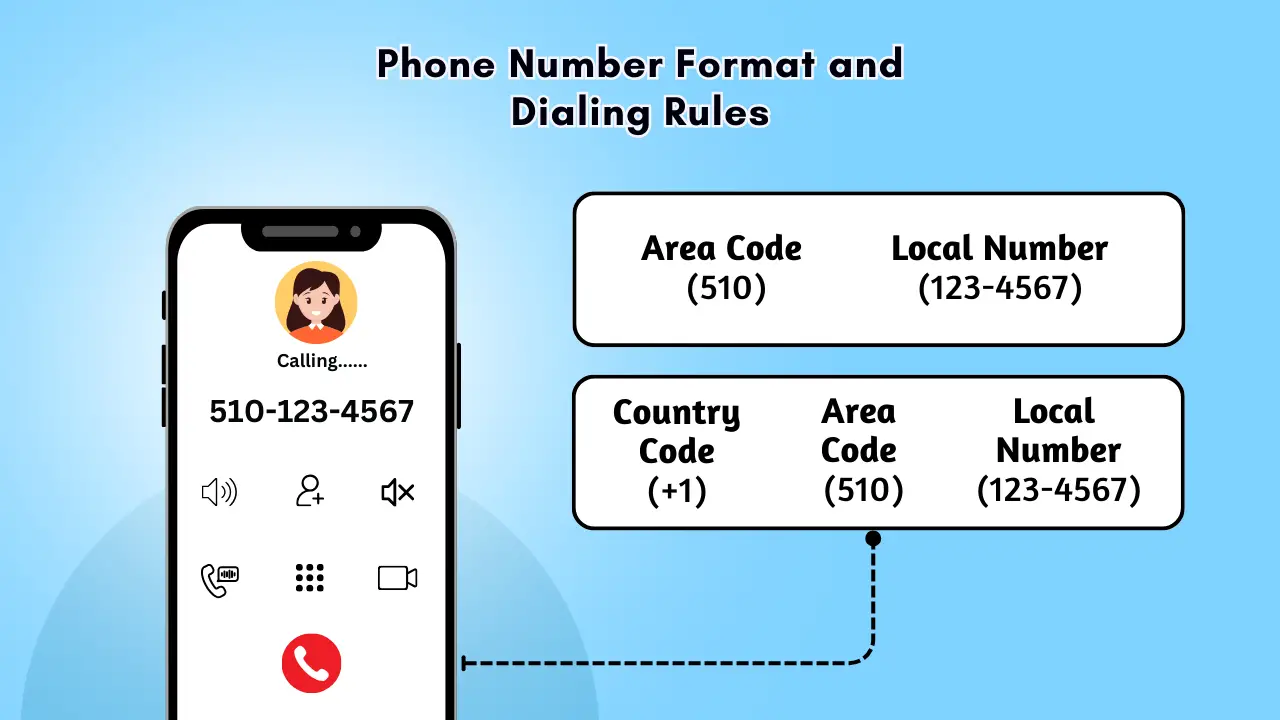 Phone Number Format and Dialing Rules