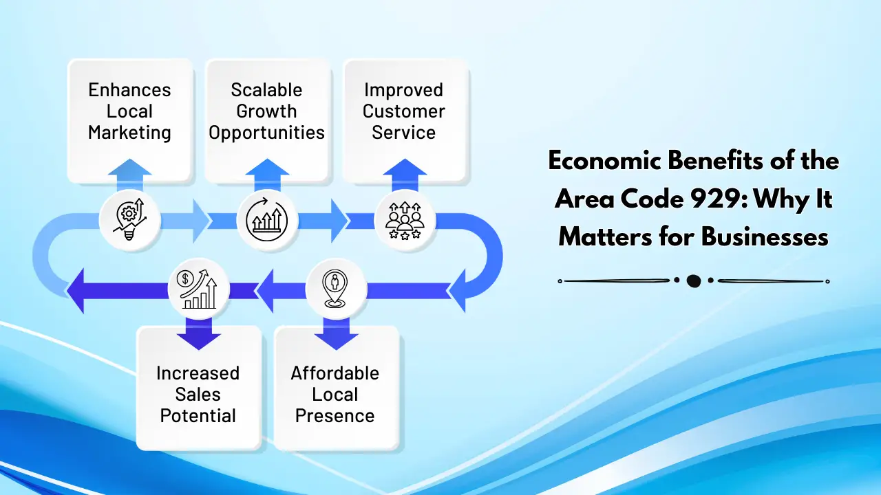 Economic Benefits of the Area Code 929_ Why It Matters for Businesses