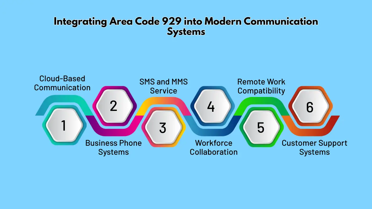 Integrating Area Code 929 into Modern Communication Systems