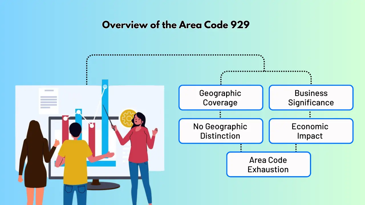 Overview of the Area Code 929