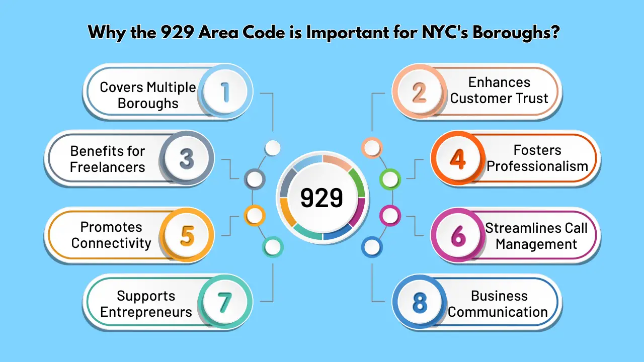 Why the 929 Area Code is Important for NYC's Boroughs