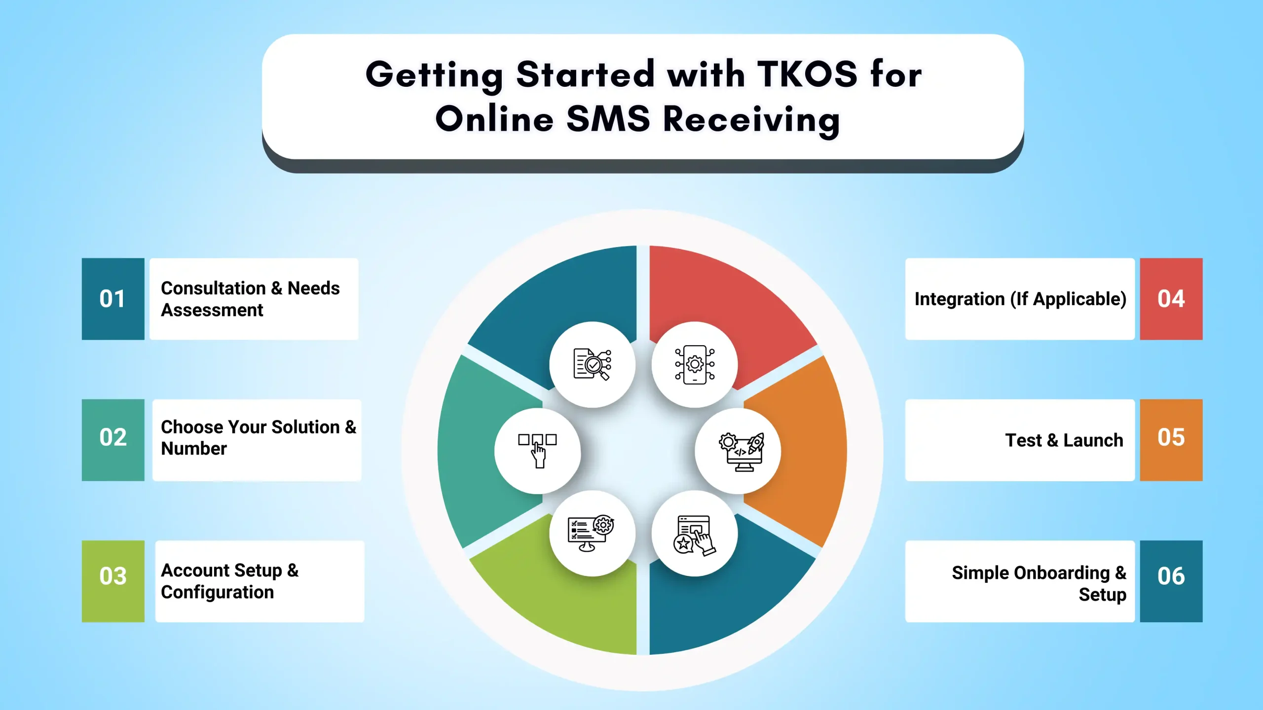 Getting Started with TKOS for Online SMS Receiving