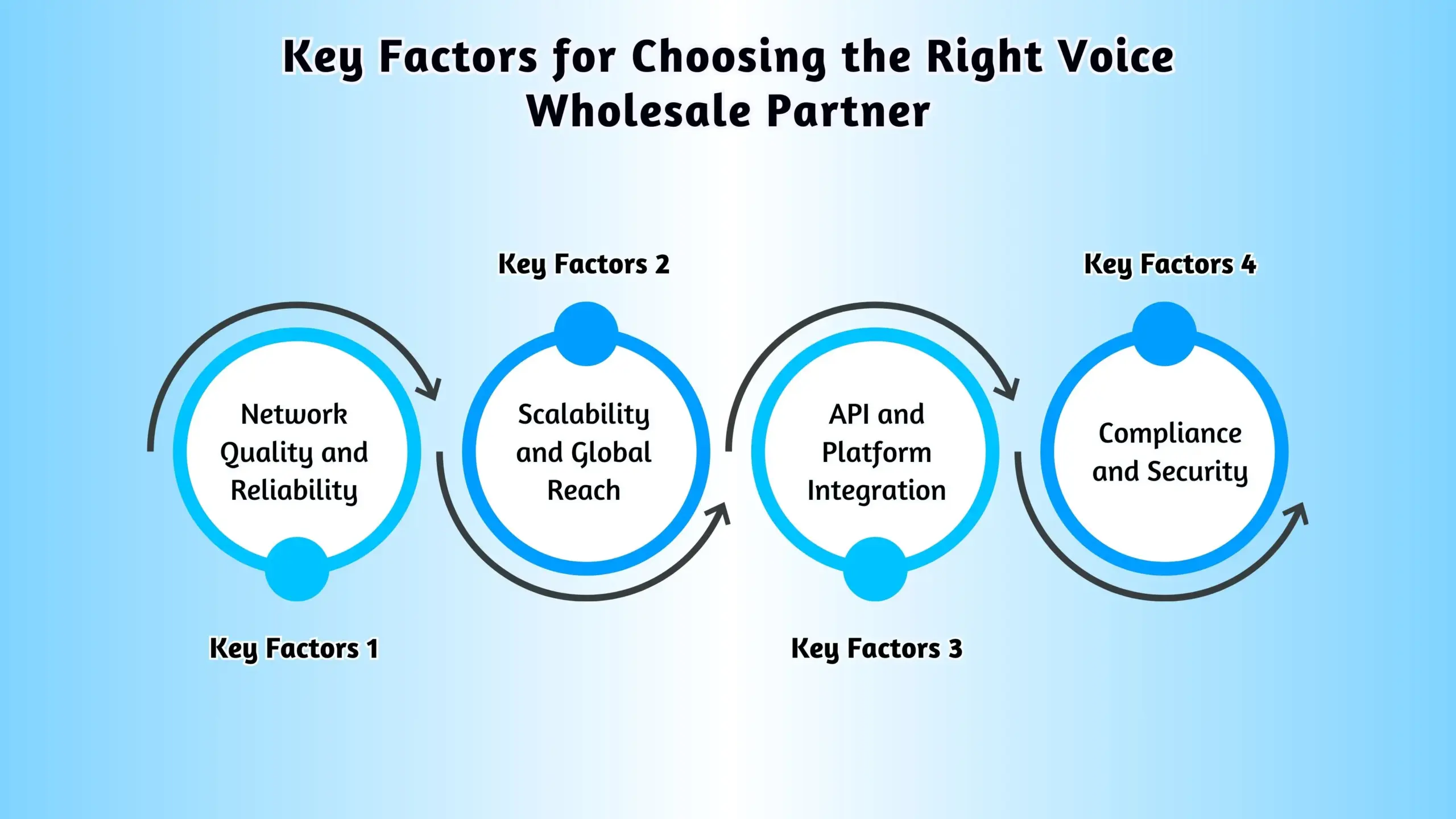 Key Factors for Choosing the Right Voice Wholesale Partner 
